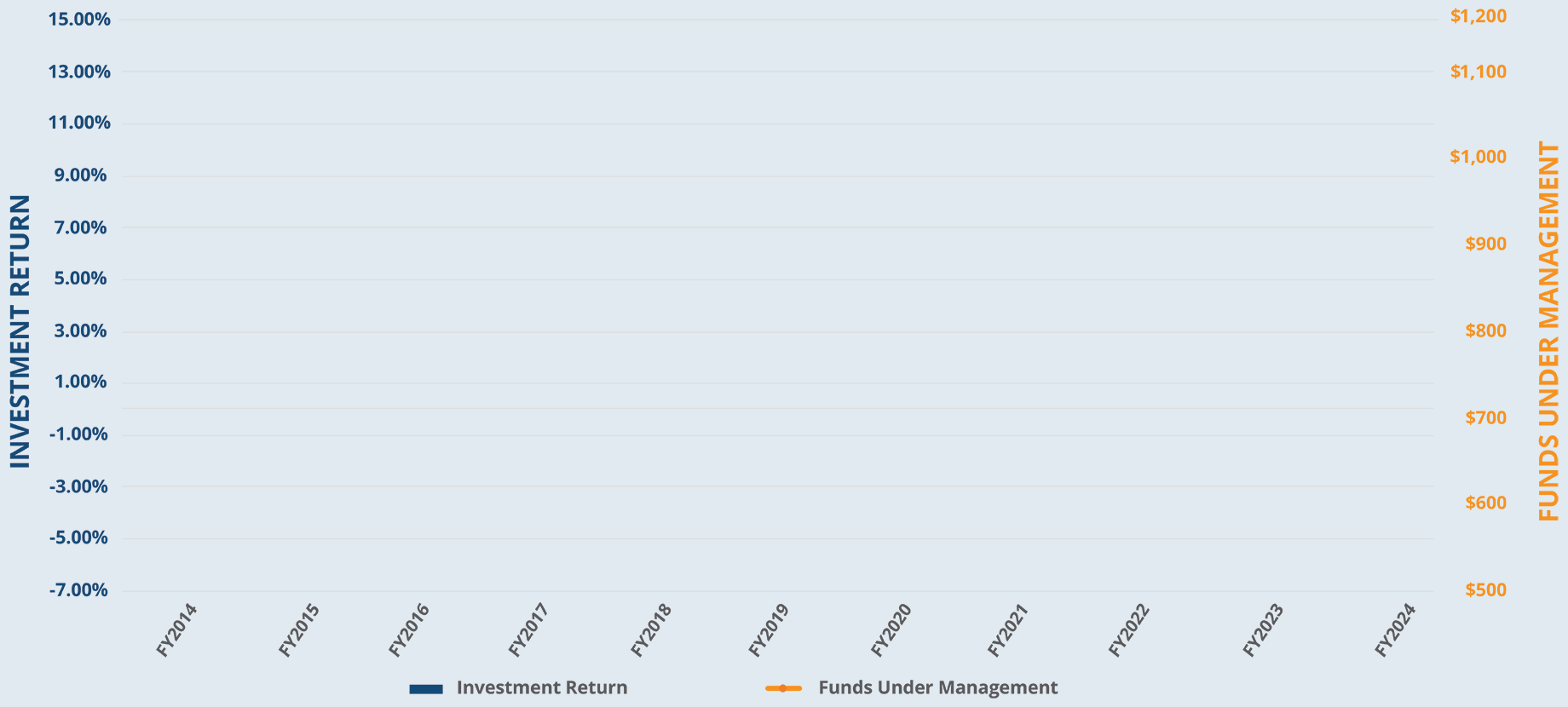 Investment finance graph